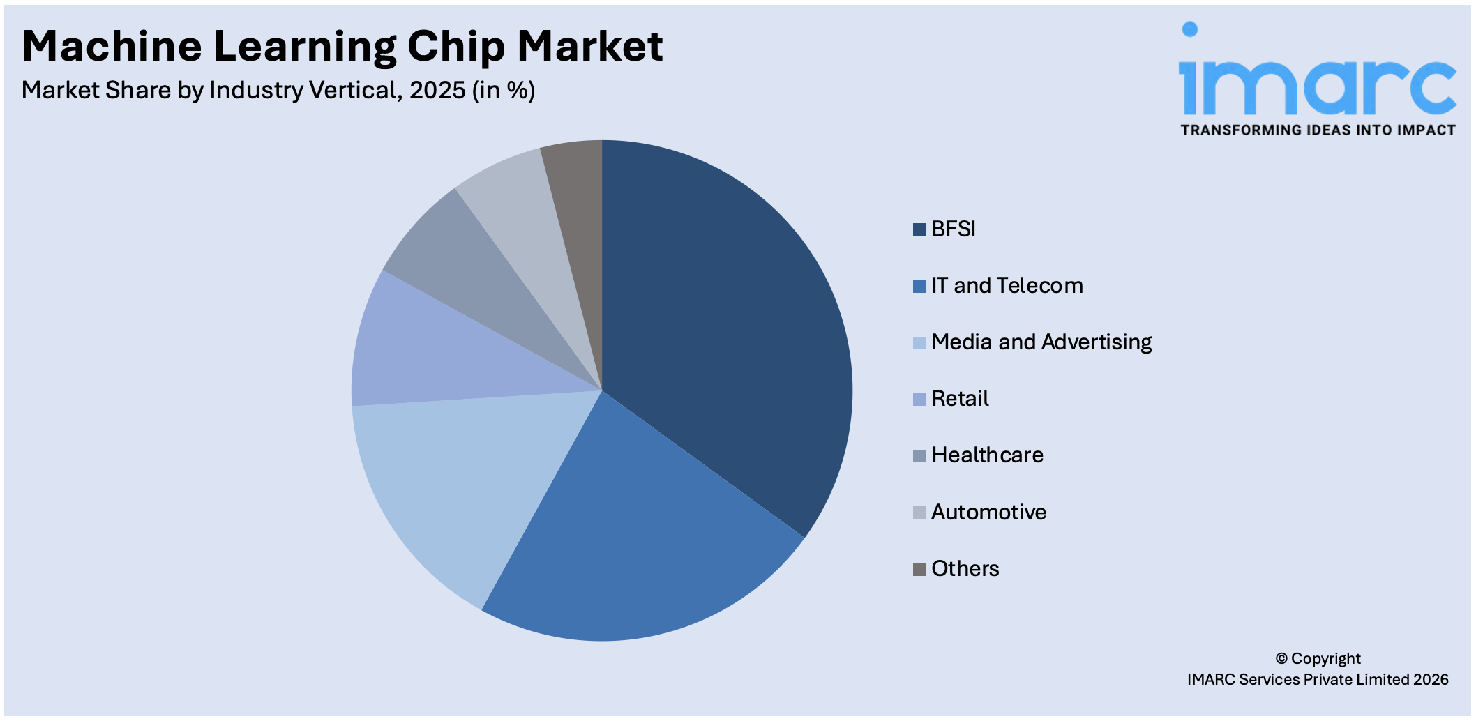 Machine Learning Chip Market By Industry Vertical